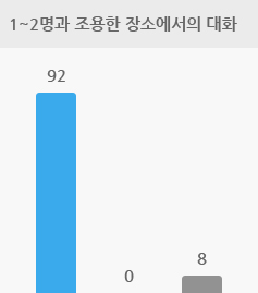 1~2명과 조용한 장소에서의 대화 인 경우 양쪽 보청기 92%, 한쪽 보청기 0%, 차이 없음 8%