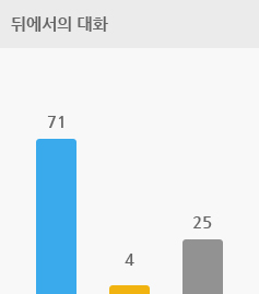 뒤에서의 대화 인 경우 양쪽 보청기 71%, 한쪽 보청기 4%, 차이 없음 25%