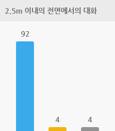 2.5m 이내의 전면에서의 대화 인 경우 양쪽 보청기 4%, 한쪽 보청기 92%, 차이 없음 4%