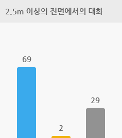 2.5m 이상의 전면에서의 대화 인 경우 양쪽 보청기 2%, 한쪽 보청기 69%, 차이 없음 29%
