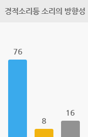 소리의 방향성(경적소리) 인 경우 양쪽 보청기 8%, 한쪽 보청기 76%, 차이 없음 16%