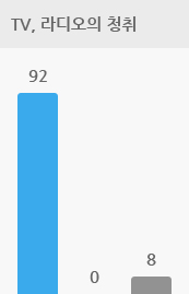 tv나 라디오의 청취 인 경우 양쪽 보청기 0%, 한쪽 보청기 92%, 차이 없음 8%